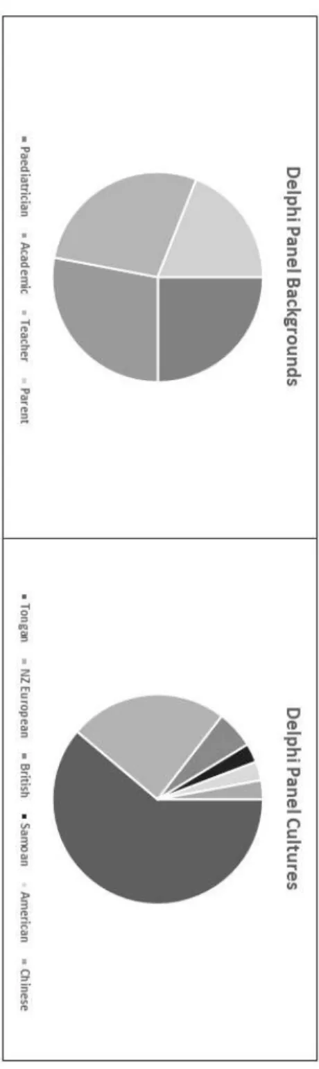 Figure 2: Cultural and experiential make-up  of  the  Delphi  panel  created  to  develop  a  survey  for  primary  school-aged  children  in  Tonga