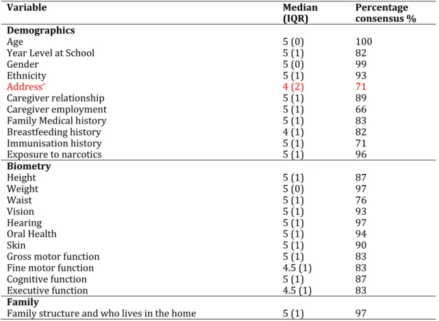 Table 4: Delphi method round one: ranking  of domains for inclusion in survey tool. 