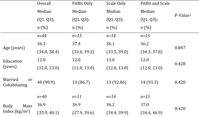 Table 2: Device Use  FitBit Use 1 