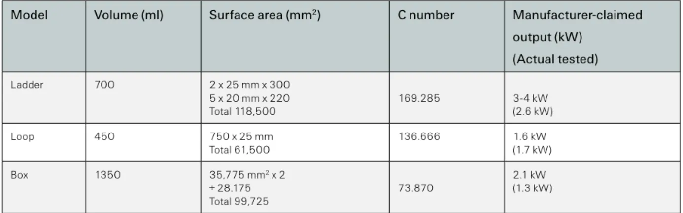 TABLE 3. C NUMBER COMPARED TO MANUFACTURER-CLAIMED OUTPUT FOR COMMERCIALLY AVAILABLE  WETBACKS.