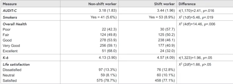 TABLE 2: DIFFERENCES IN WELLBEING, HEALTH, ALCOHOL USE AND PSYCHOLOGICAL DISTRESS BETWEEN  SHIFT WORKERS AND NON-SHIFT WORKERS