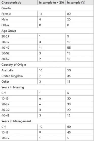TABLE 2: NURSE MANAGER CHARACTERISTICS Characteristic in sample (n = 20) in sample (%) Gender 
