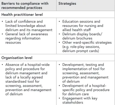 TABLE 1: SUMMARY OF STRATEGIES ADDRESSING  THE IDENTIFIED BARRIERS TO COMPLIANCE WITH  RECOMMENDED DELIRIUM PRACTICES