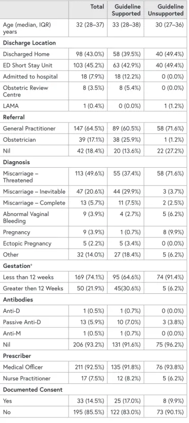 TABLE ONE: CHARACTERISTICS OF THE POPULATION  RECEIVING ANTI-D IN THE EMERGENCY DEPARTMENT