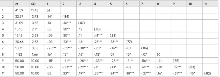 TABLE 1: MEANS, STANDARD DEVIATIONS, AND CORRELATIONS BETWEEN INCLUDED VARIABLES