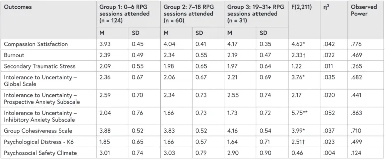 TABLE 2: MEANS, STANDARD DEVIATIONS, AND ANOVA RESULTS FOR THE OUTCOMES OF INDIVIDUAL NURSE’S  PARTICIPATION IN RPGS