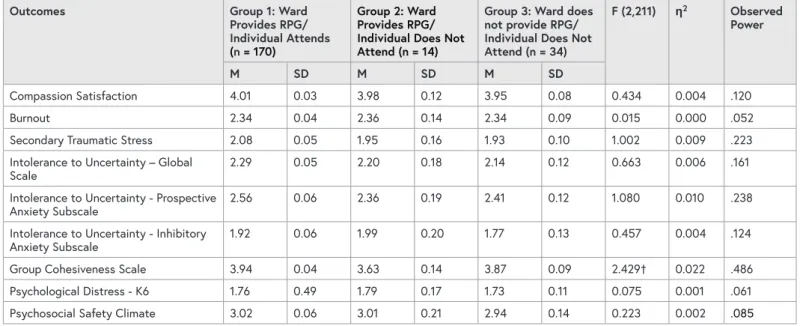 TABLE 3: MEANS, STANDARD DEVIATIONS AND ANOVA RESULTS FOR OUTCOMES OF WARD ATTENDANCE  AT RPG