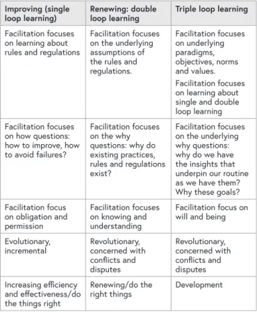 TABLE 2: DIFFERENT IMPLICATIONS FOR FACILITATION  OF THE THREE LEARNING LOOPS 33