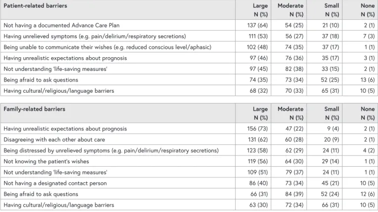 TABLE 2: NURSES’ PERCEPTIONS OF THE BARRIERS TO PROVIDING OPTIMAL END-OF-LIFE CARE IN HOSPITALS,  BY DOMAIN (BARRIERS RANKED IN ORDER FROM MOST TO LEAST SIGNIFICANT BARRIER IN EACH DOMAIN)