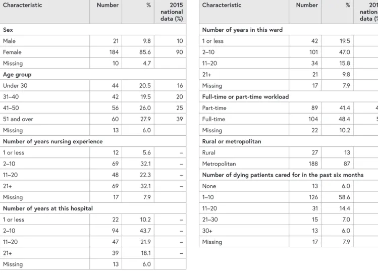 TABLE 1: NURSE SOCIO-DEMOGRAPHIC CHARACTERISTICS AND CLINICAL EXPERTISE (N=215)