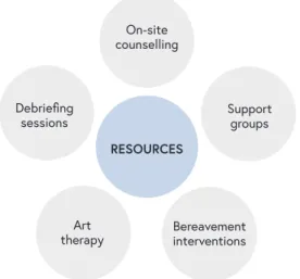 FIGURE 3: HEALTHY WORKPLACE STRATEGIES TO IMPROVE   THE MENTAL HEALTH AND WELLBEING OF HCPS 11