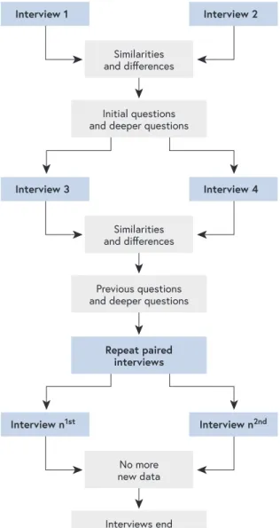 FIGURE 1: THE CONVERGENT INTERVIEWING PROCESS