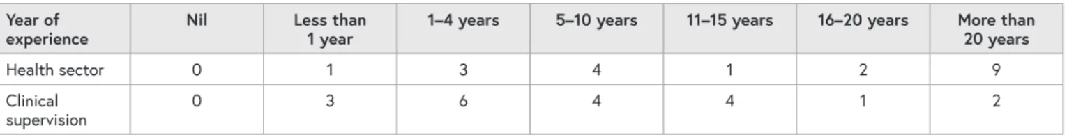 TABLE 1: LENGTH OF EXPERIENCE OF EDUCATORS Year of 