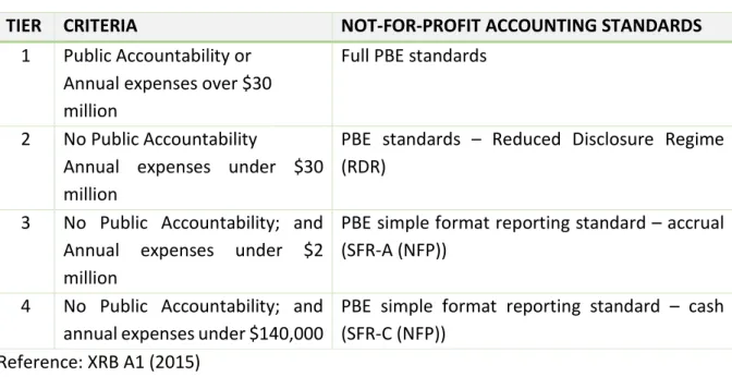 Table 1: Public Benefit Entity Reporting Standards Tier Structure 