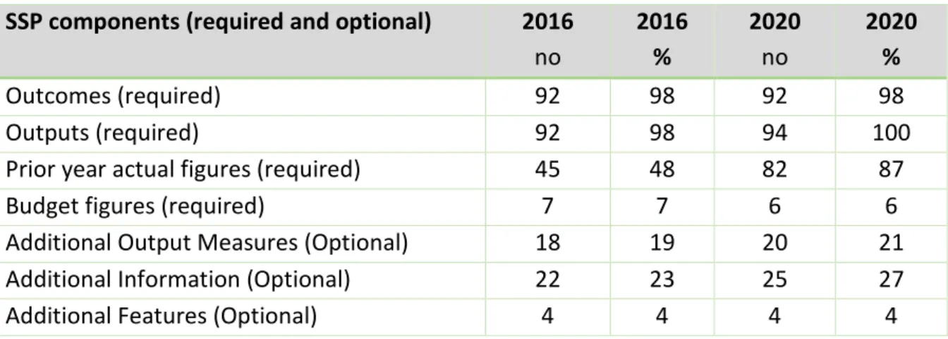 Table 3 SSSP outputs by measurement  Measurements   Total 