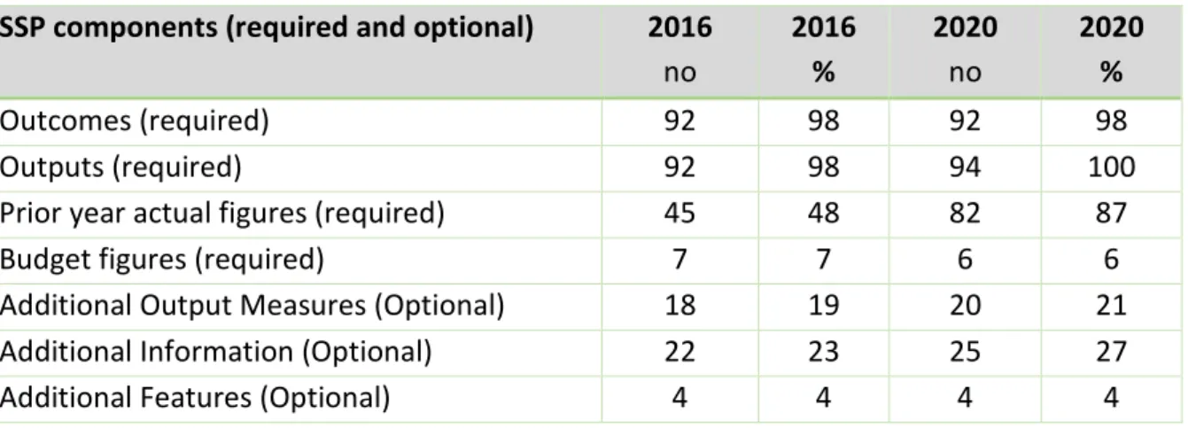 Table 2: SSP components reported of by Tier 3 Charities (n=94)  SSP components (required and optional)  2016 
