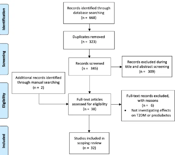 Figure 1. PRISMA-scR (Preferred Reporting Items for Systematic Reviews and Meta-Analyses Extension  for Scoping Reviews) flow diagram of the search strategy and study selection [16]