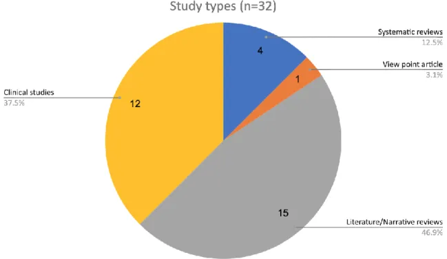 Figure 2. Pie chart of study types included in this review. 