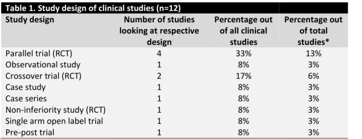 Table 1. Study design of clinical studies (n=12) 