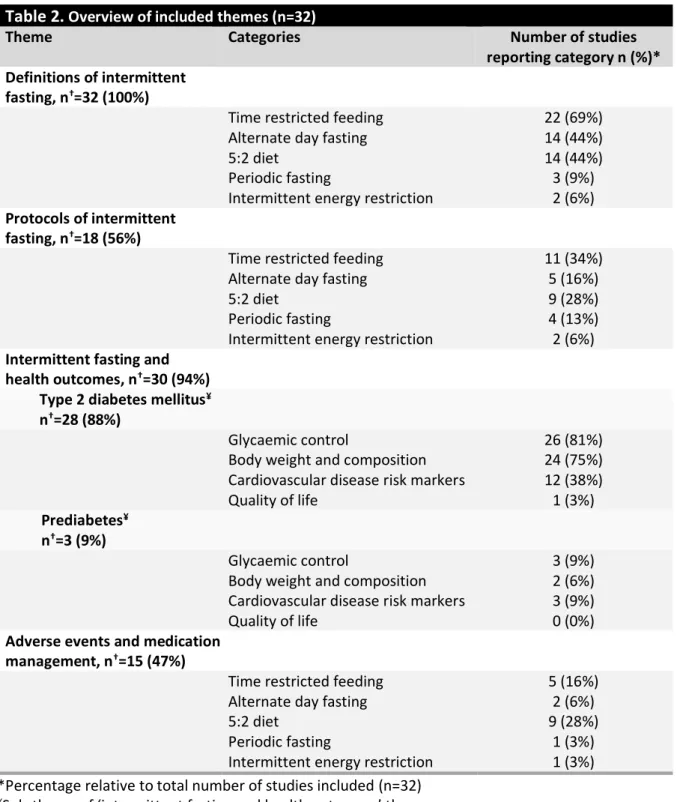Table 2.  Overview of included themes (n=32) 