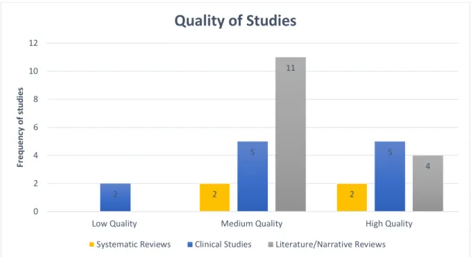 Figure 3. Cluster bar graph showing frequency distribution of quality of studies for systematic review  studies, clinical studies and literature and narrative review studies
