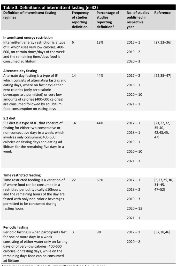 Table 3. Definitions of intermittent fasting (n=32)