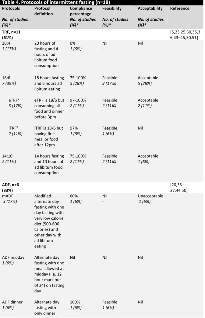 Table 4. Protocols of intermittent fasting (n=18)