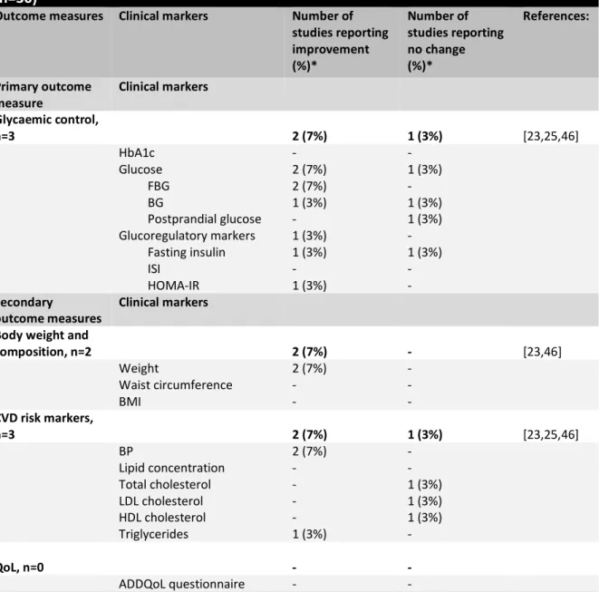 Table 7. Impact of intermittent fasting on outcome measures in people with prediabetes  (n=30)