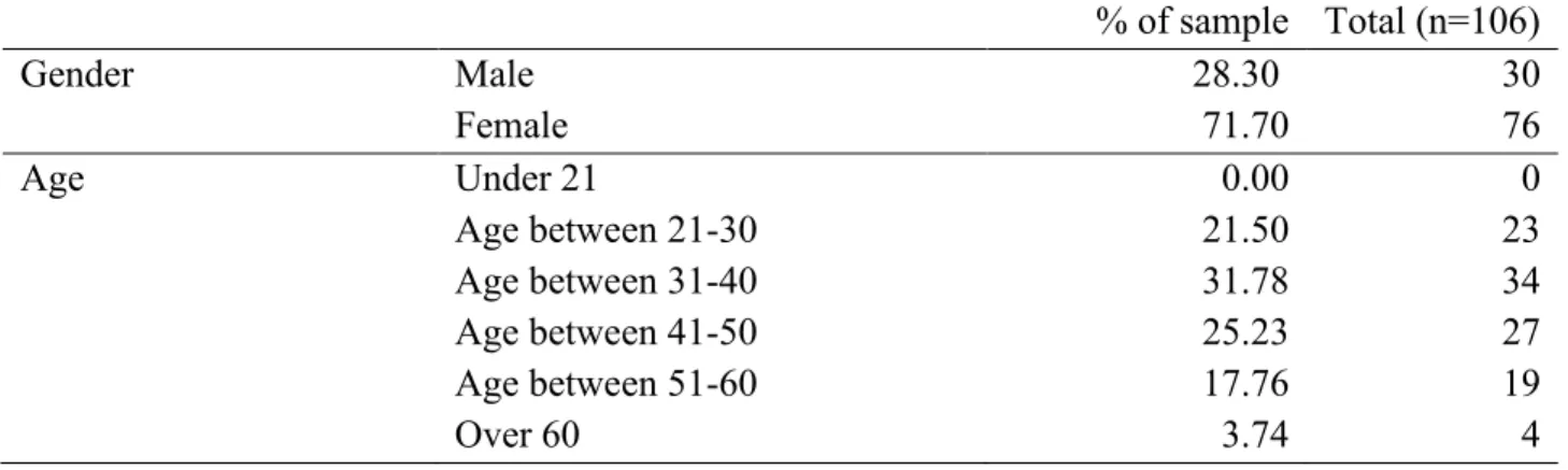 Table 4.1: Characteristics of the Participants 