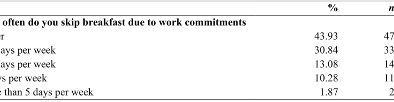 Table 4.3: Number of Days Participants Skipped Breakfast Due to Work Commitments 