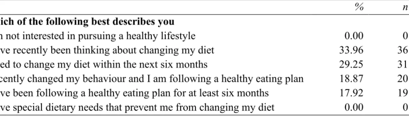 Table 4.4: Motivation and Readiness to Healthy Eating  
