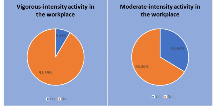 Table 4.5: Average Sitting Time in the Workplace 
