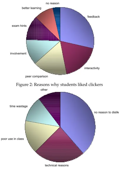 Figure 2: Reasons why students disliked clickers