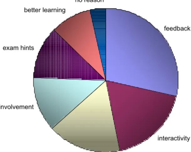 Figure 2: Reasons why students liked clickersReasons that Students Disliked Clickers