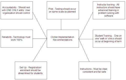 Figure 5: Recommendations for implementing clickers