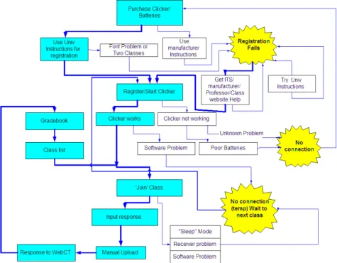 Figure 1: Registration and use of clickers
