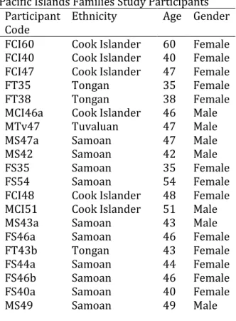 Table 1. Participant Code 