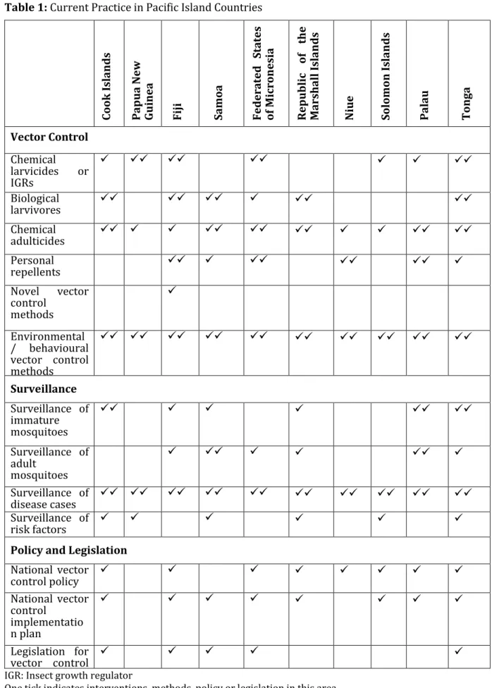 Table 1: Current Practice in Pacific Island Countries 