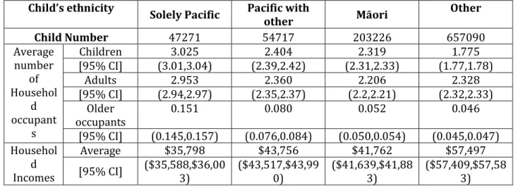 Table 2 Household occupancy and incomes for Children in the IDI. 