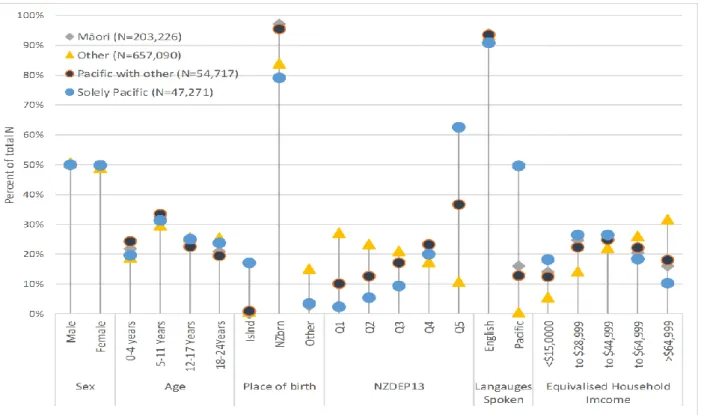 Figure 1: Descriptive breakdown of Children in the IDI. 