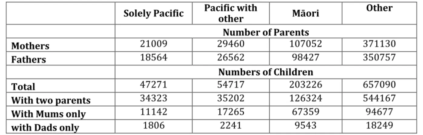 Table 3: Parents of Children in the IDI with Census details, by child’s ethnicity. 