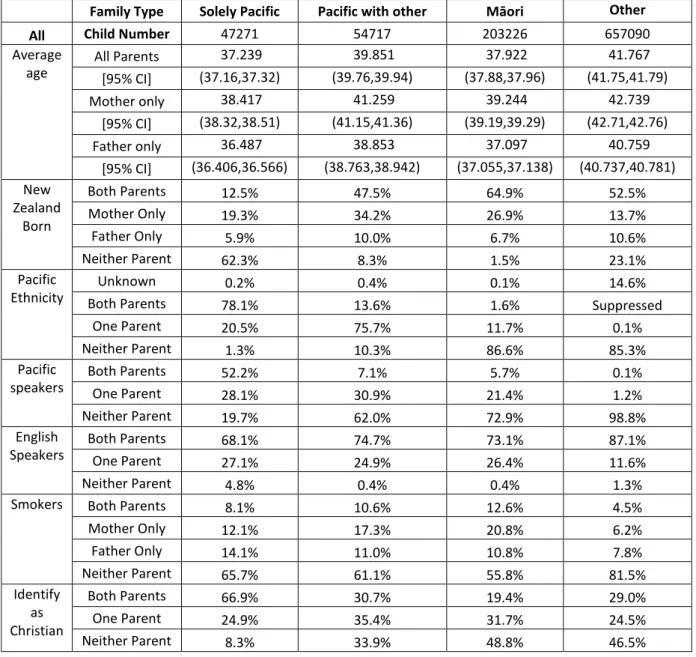 Table 4: Demographic and social breakdown Parents, by child’s ethnicity. 