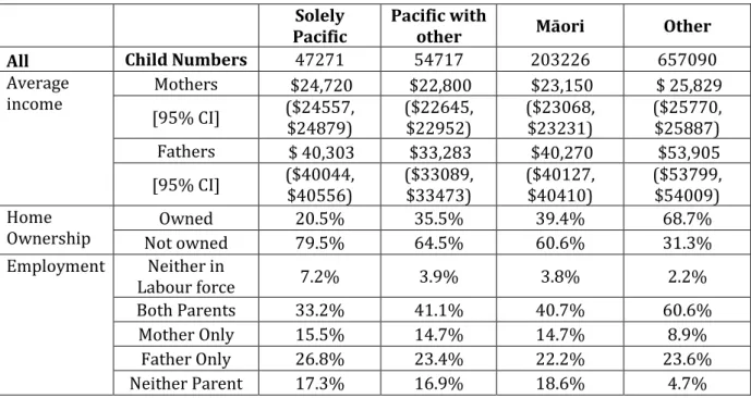 Table 5: Economic breakdown of Children in the IDI with Census details, by Parent. 