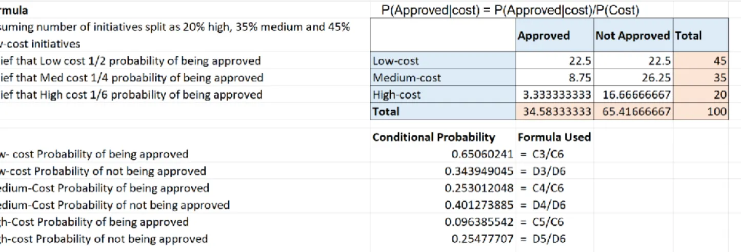 Figure 4.B.1 Conditional Probability of Approval in low, medium, and high-cost  scenarios 
