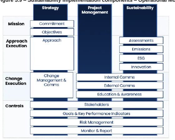 Figure 5.9 – Sustainability implementation components – Operational Model 