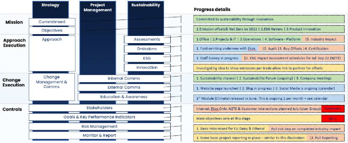 Figure 5.11 – TheCompany Sustainability Project Update – Project Reporting 