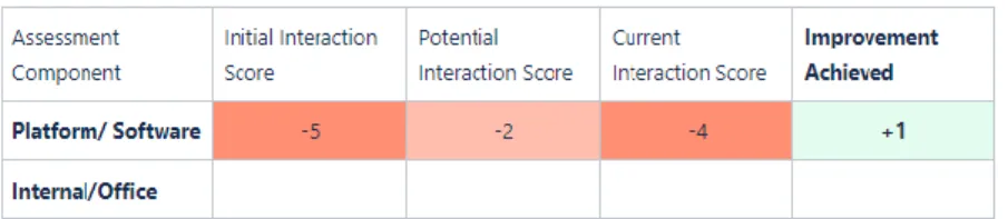Figure 5.12. Sustainability Impact Assessment Reporting Template – Planned BAU Reporting 