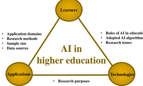 Figure 3. Technology-based learning model for AI in higher education 