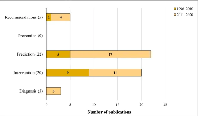 Figure  4  shows  the  primary  research  purposes  distribution  of  the  50  most-cited  studies  on  AI  in  higher  education
