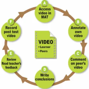 Figure 5: Learning cycle of activities within MAT C: Comment on peer’s video